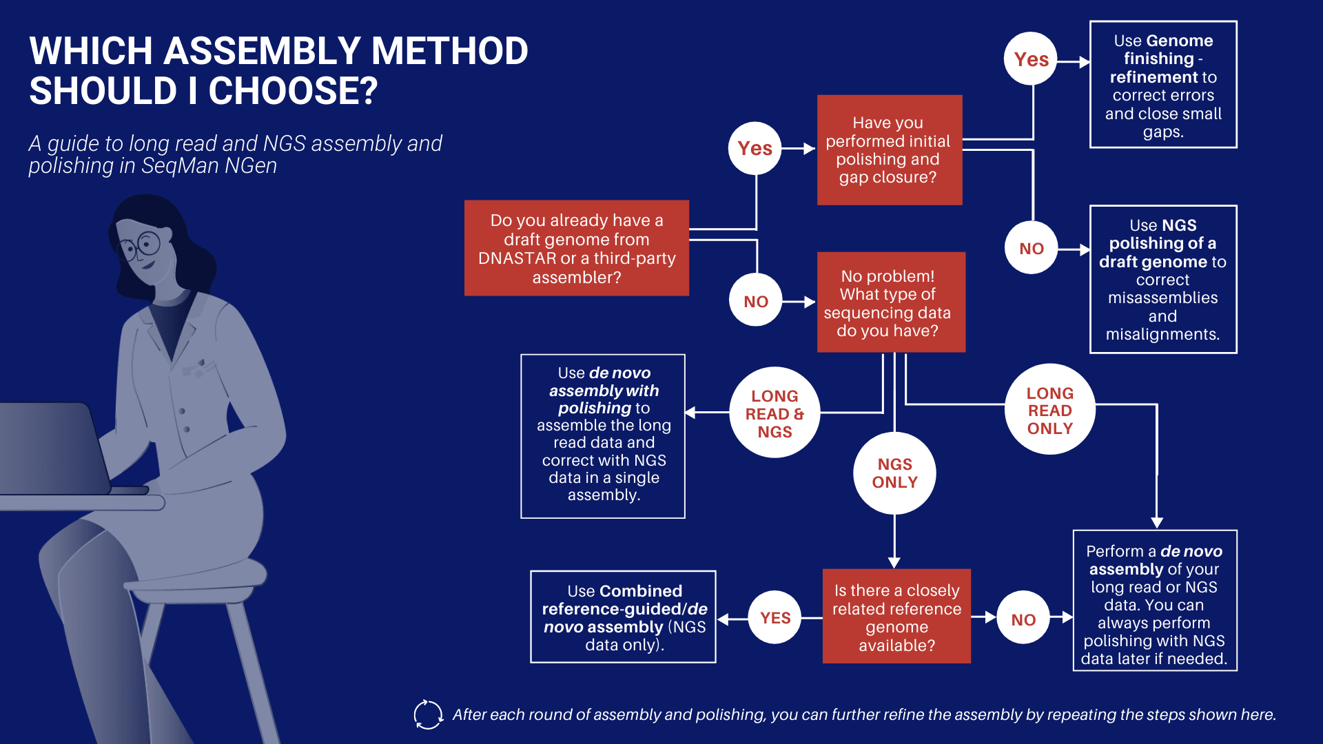 How to Assemble Genomes like a Bioinformatics Pro | DNASTAR