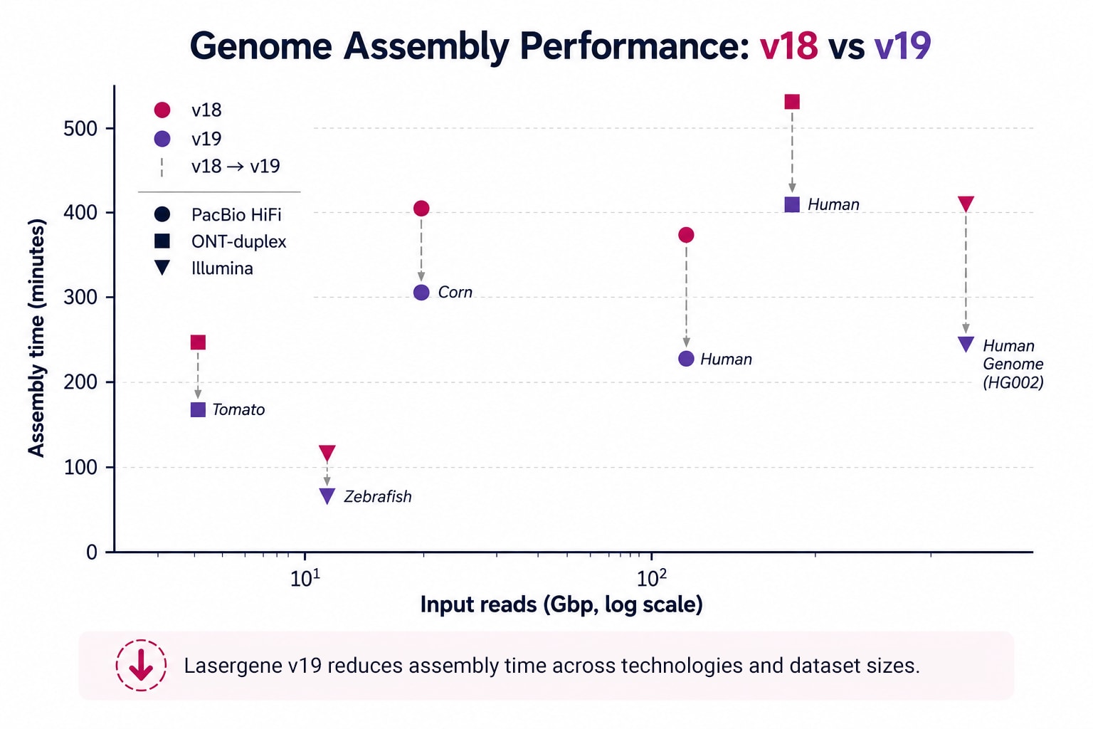 v18-vs-v19-performance_bgc1ek Lasergene Genomics Benchmarks