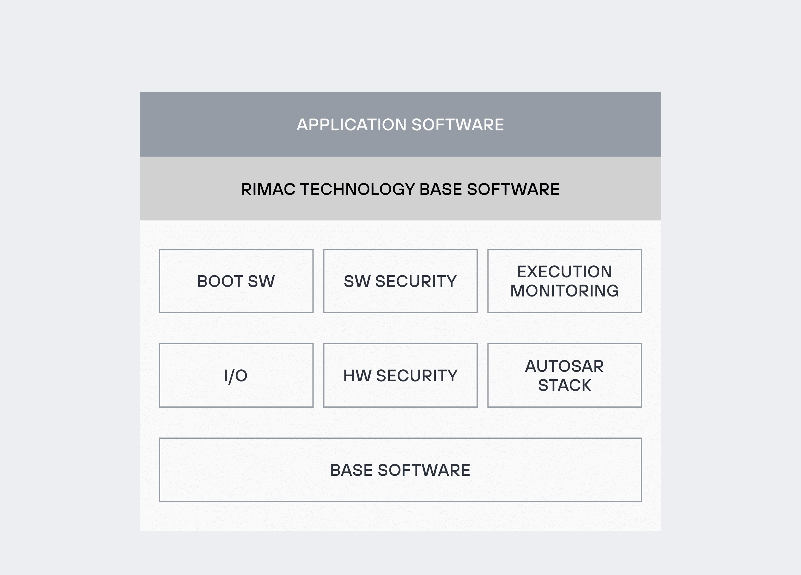Autosar , XCP, UDC, Over-the-air updates