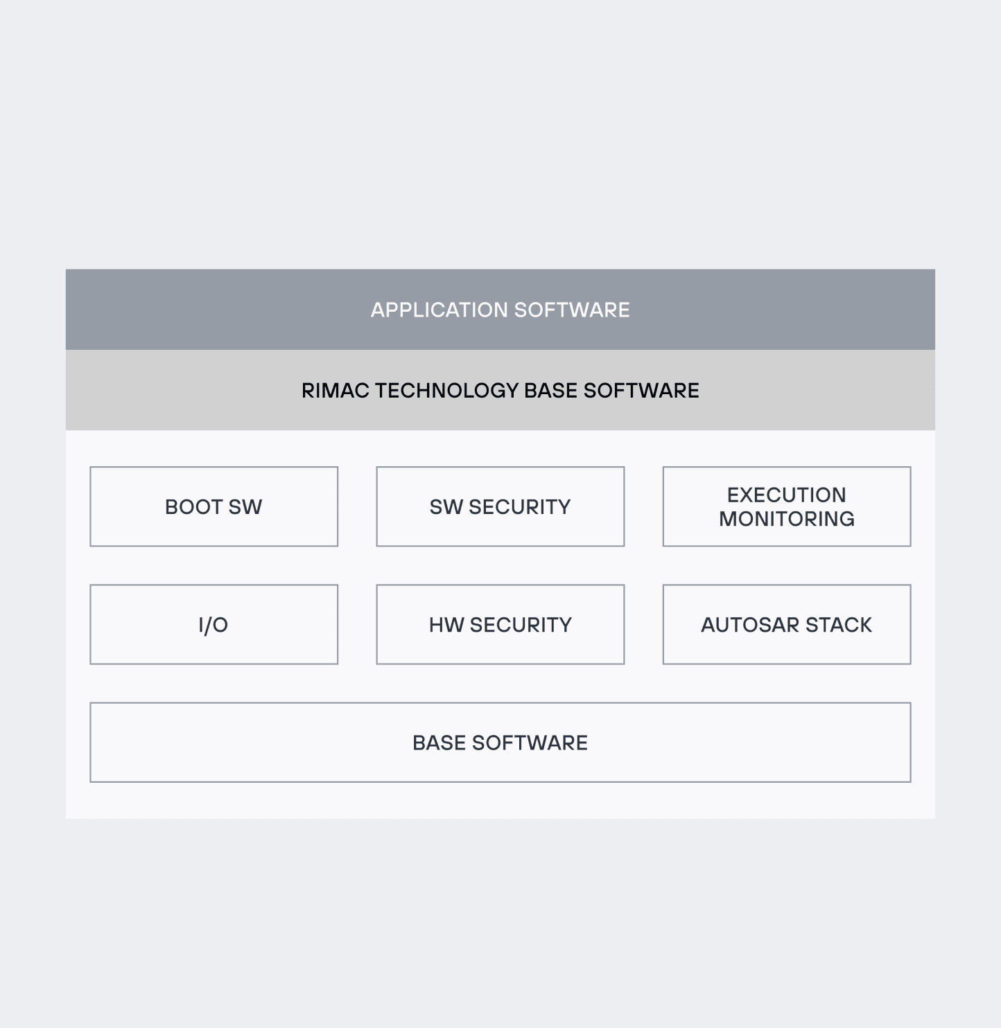 Autosar , XCP, UDC, Over-the-air updates