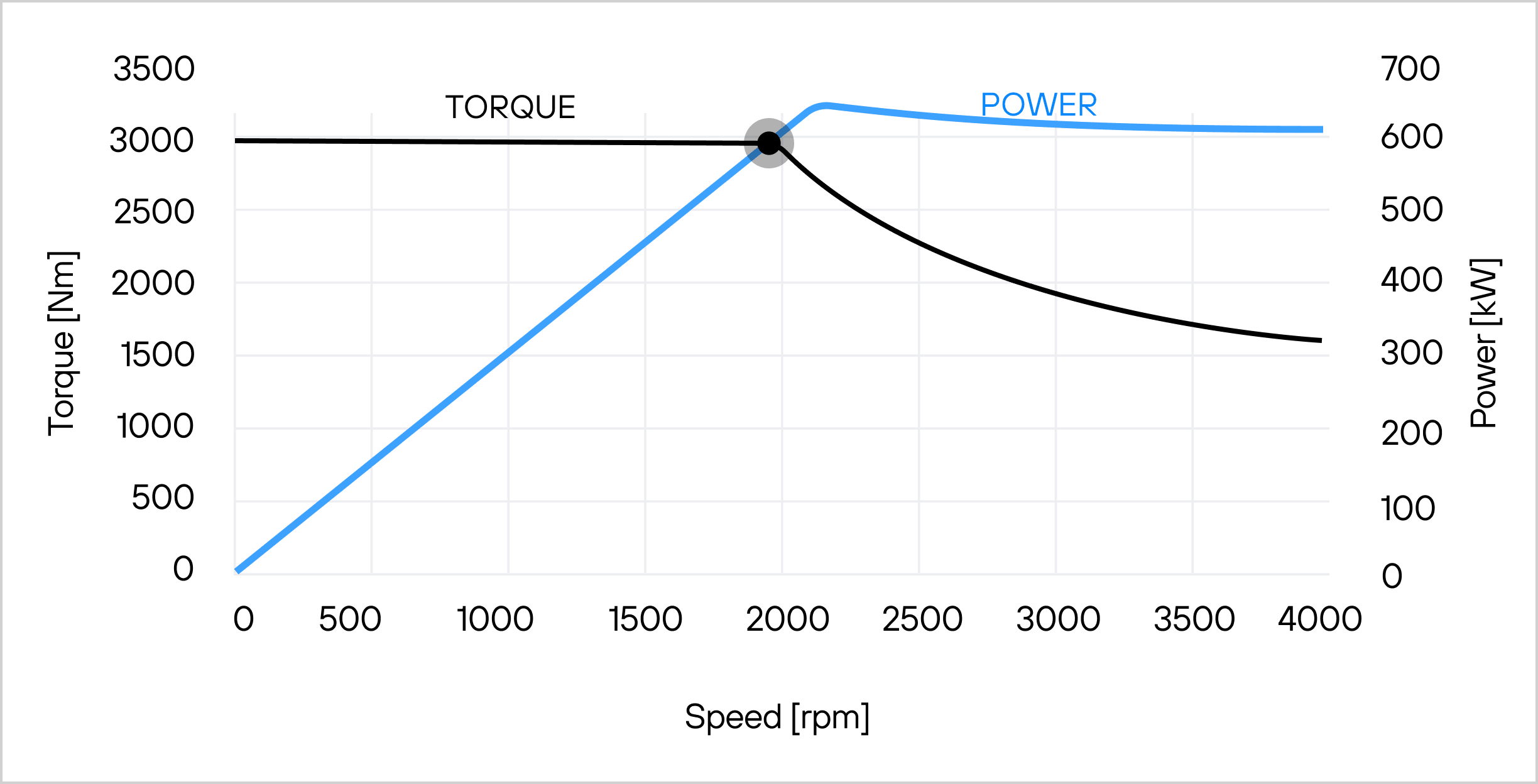 Axle Power & torque envelope
