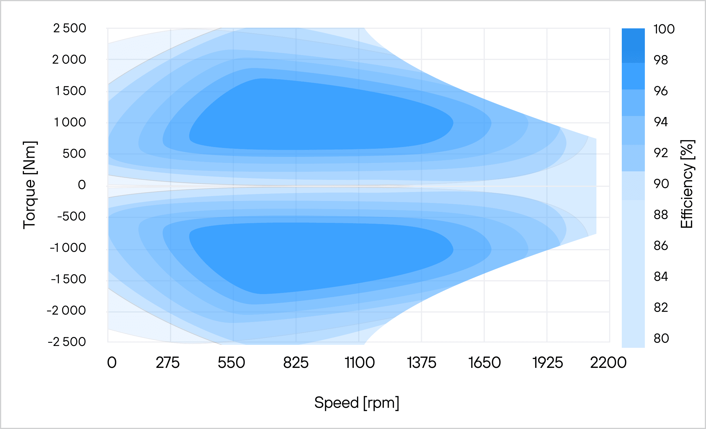 Axle Performance & efficiency