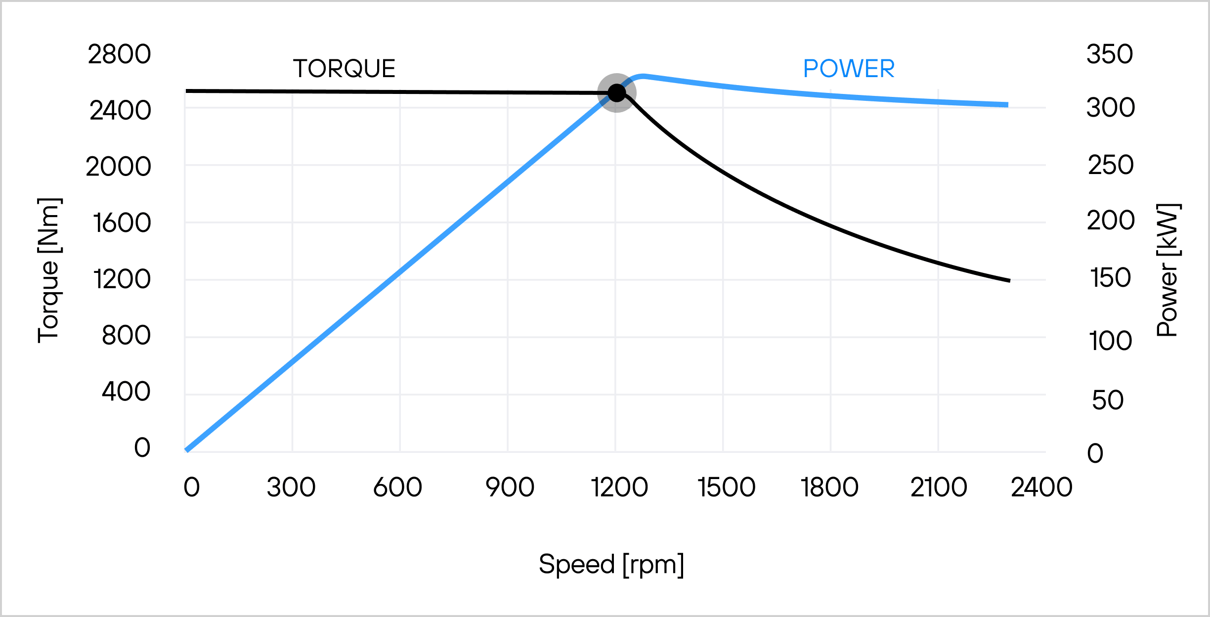 Axle Power & torque envelope