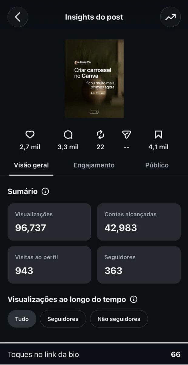 Insights do Instagram: o post de 96.737