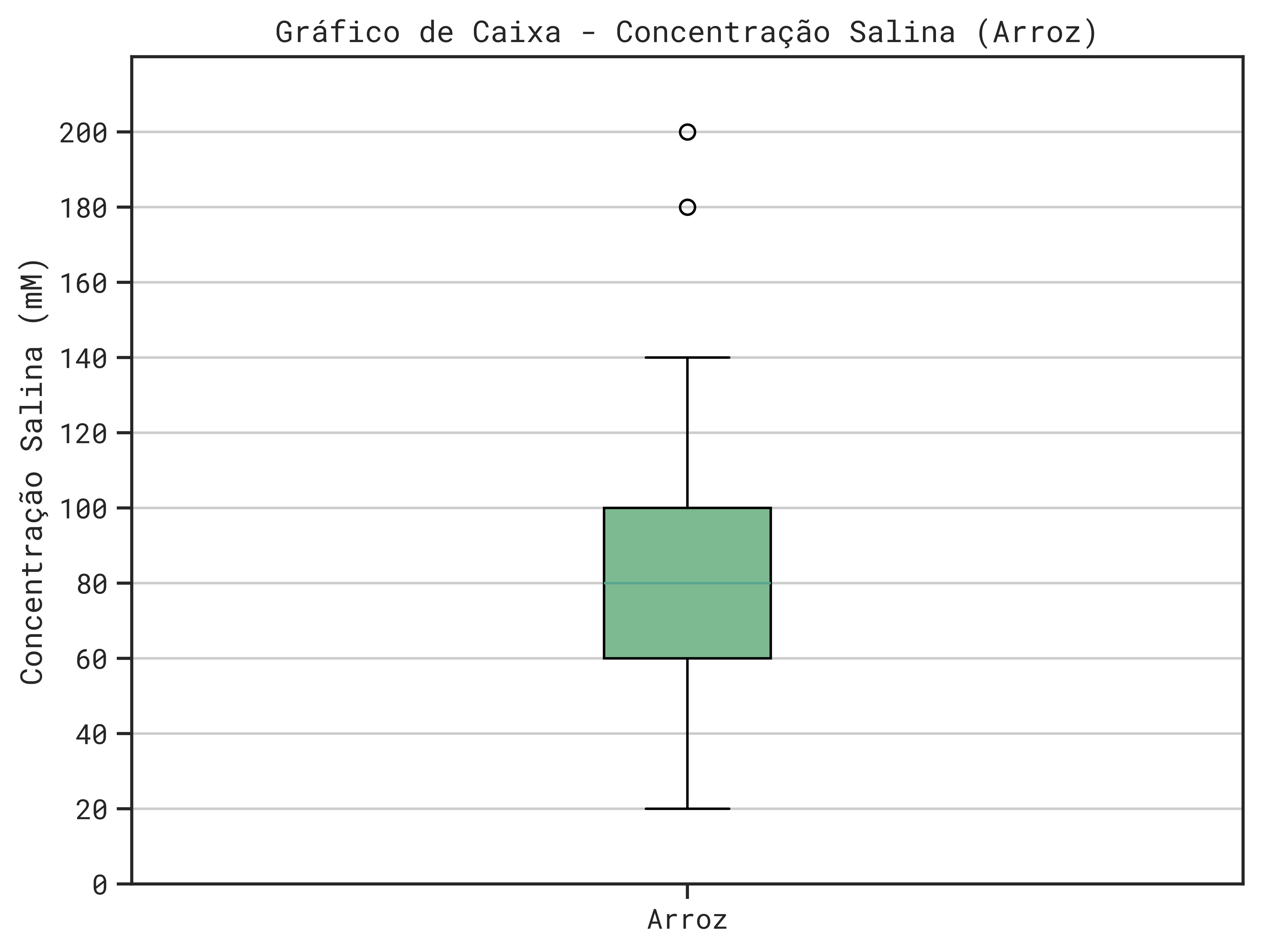 Gráfico de Caixa obtido para os dados de Arroz.