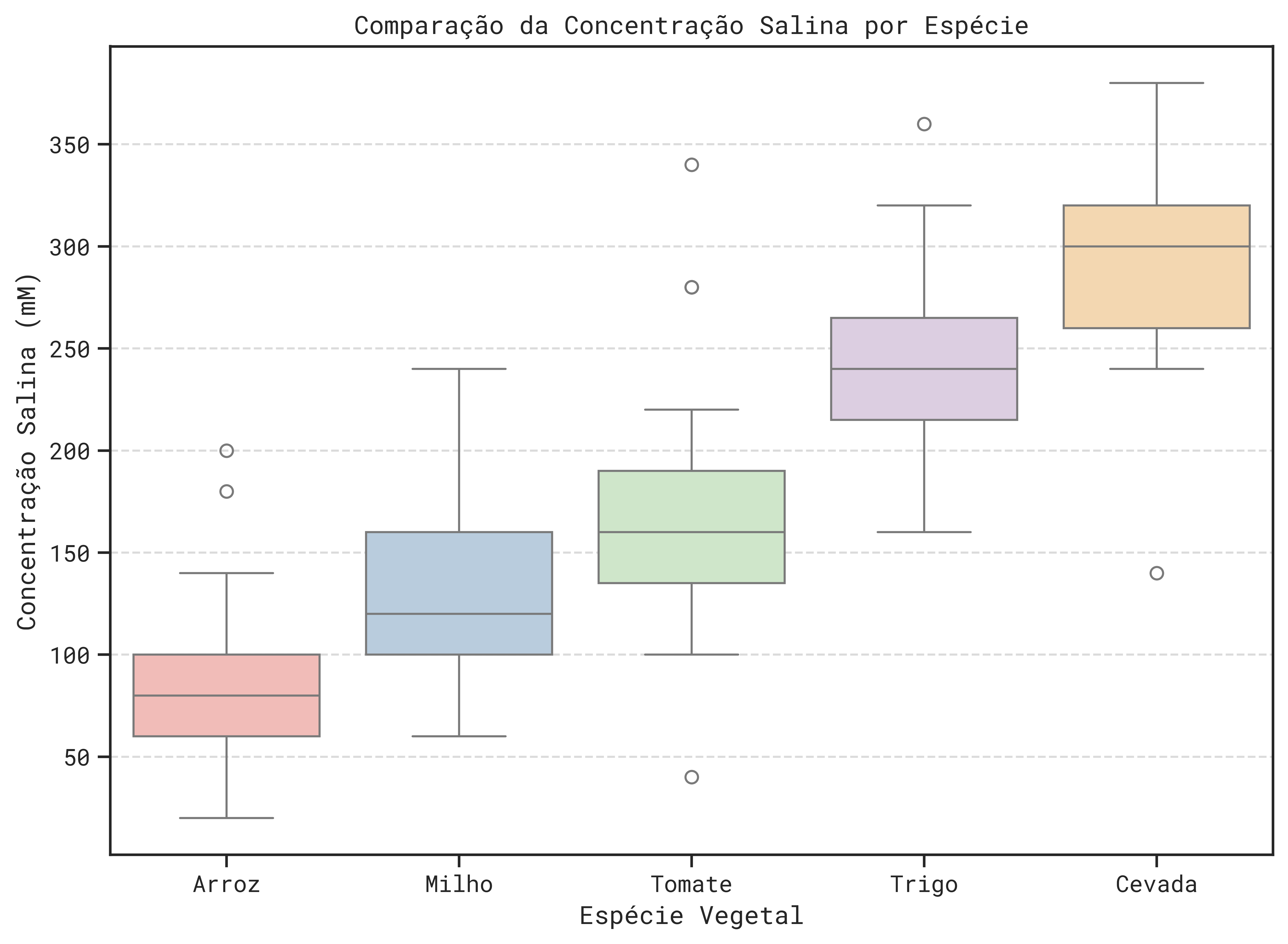 Gráfico BoxPlot comparativo.
