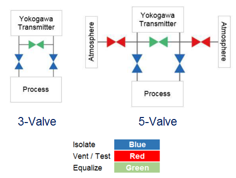 Manifold Valves 3 Way Manifold Valve 5 Way Manifold Valve