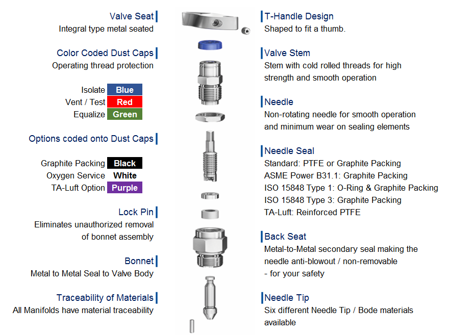 Manifold Valves 3 Way Manifold Valve 5 Way Manifold Valve