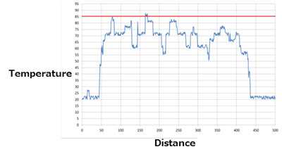 Graph of Hot spot monitoring