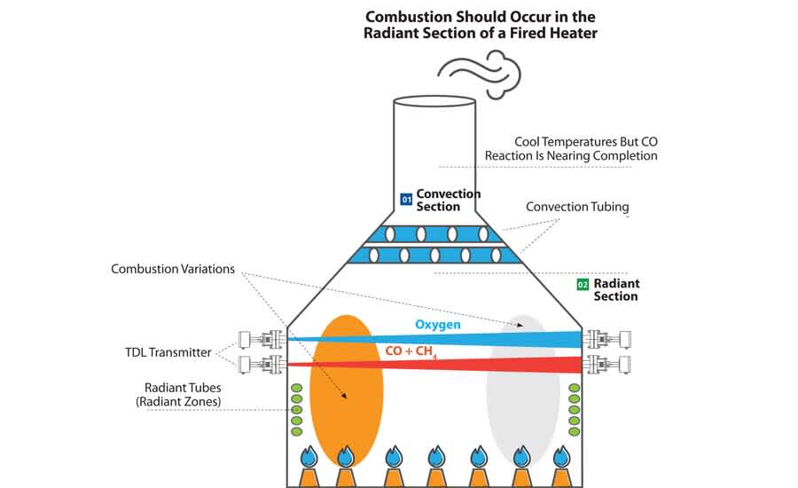 Combustion should be completed in the radiant section of a fired heater. 