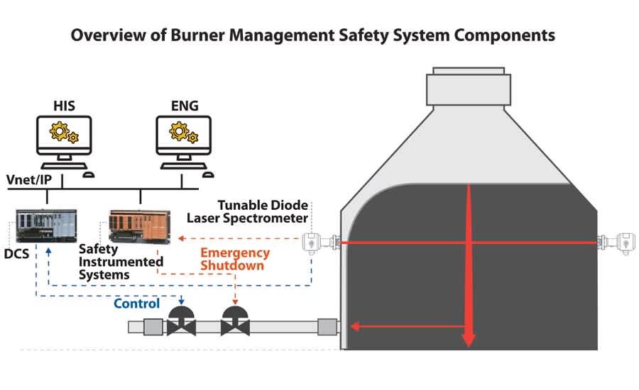 Overview od Burner Management Safety System Components