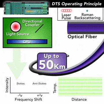 Fiber Optic Temperature Sensor 