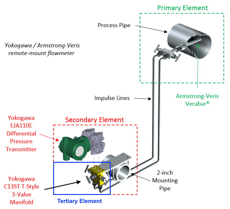 DP Flow Elements