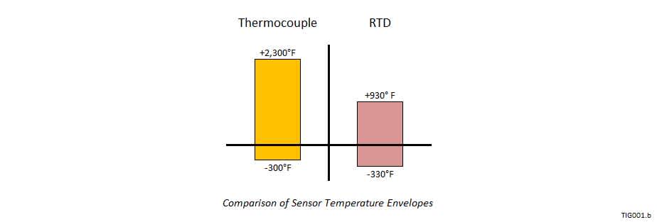 Heat Transmitter Temperature Transmitter