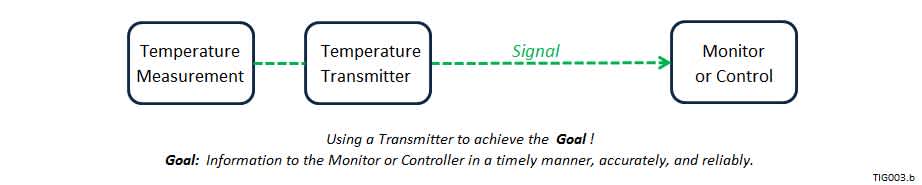 Heat Transmitter Temperature Transmitter