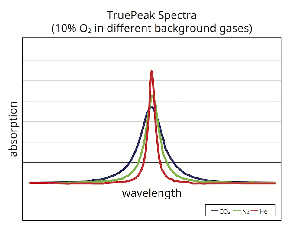 TruePeak spectra wavelengths