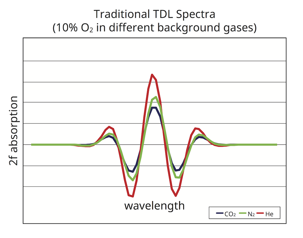 Traditional TDL spectra wavelengths 