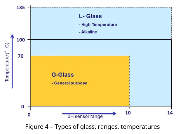 Figure 4 - Types of glass, ranges, temperatures