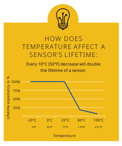 How does temperature effect a sensor's lifetime