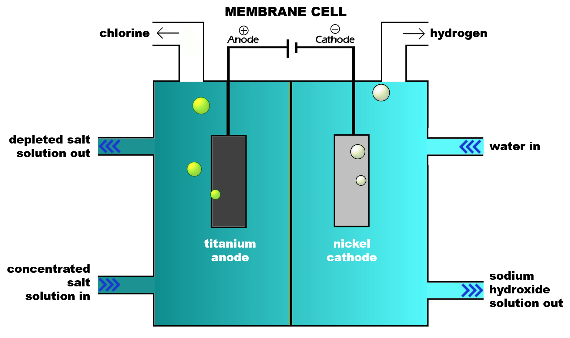 Membrane Cell in Electrolysis Tank