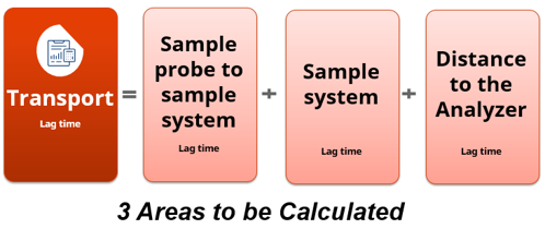 when calculating the transport time, there are actually three areas to consider
