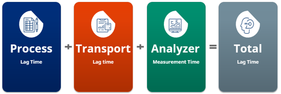 Simplifying Sample Handling System (SHS) Integration: lag time calculation 