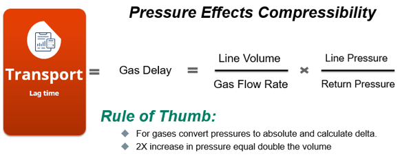 Pressure effects compressibility