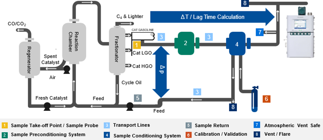 Pressure changes effect lag time, calculation flow chart
