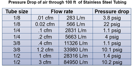 pressure drop of air through 100 feet stainless steel tubing