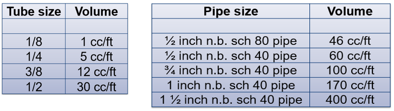 Quick lag time, sample transport tube reference data