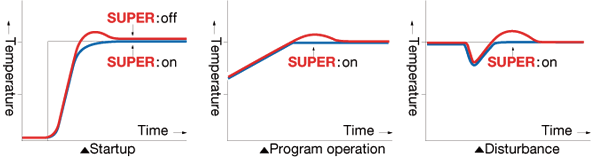 SUPER Function Suppresses Overshoot