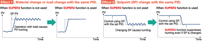 SUPER2 Function Suppresses Hunting