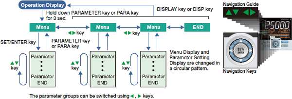 Easy Operation Map, Navigation Guide and Navigation Keys