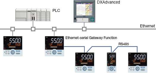 Modbus / TCP