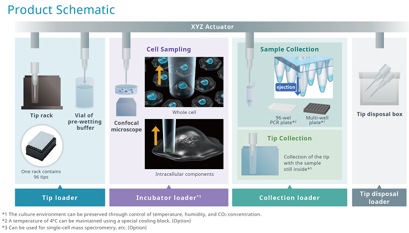 SS2000 Single-Cell and Subcellular Sampling Overview