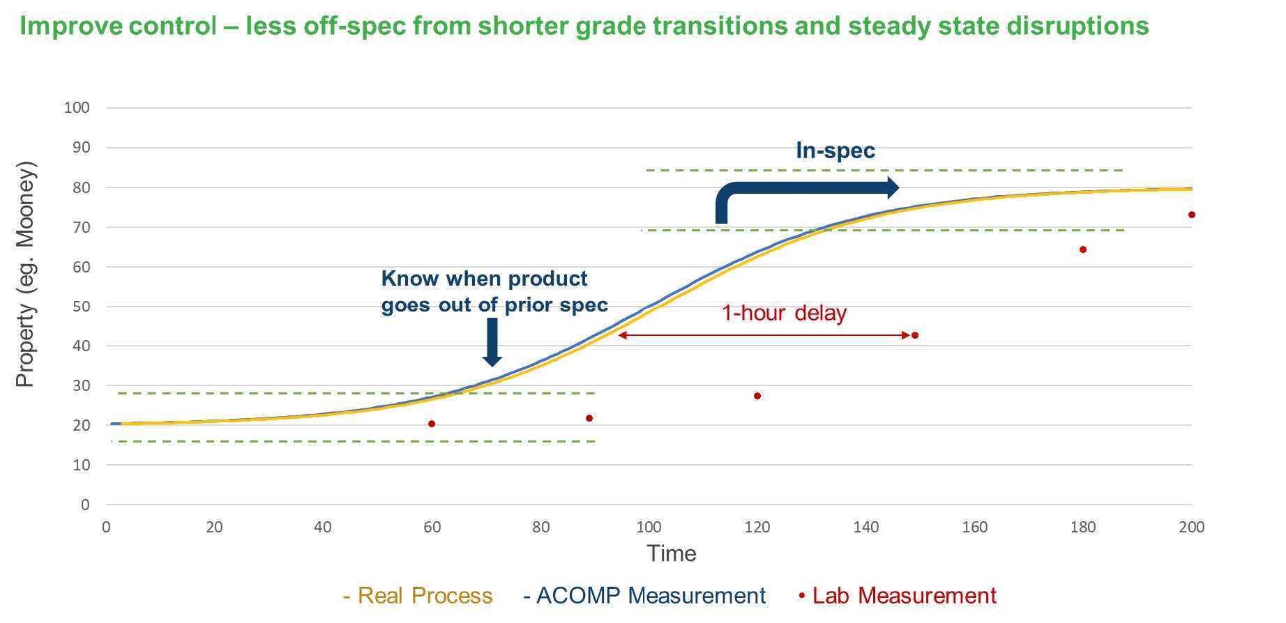 out of spec trends