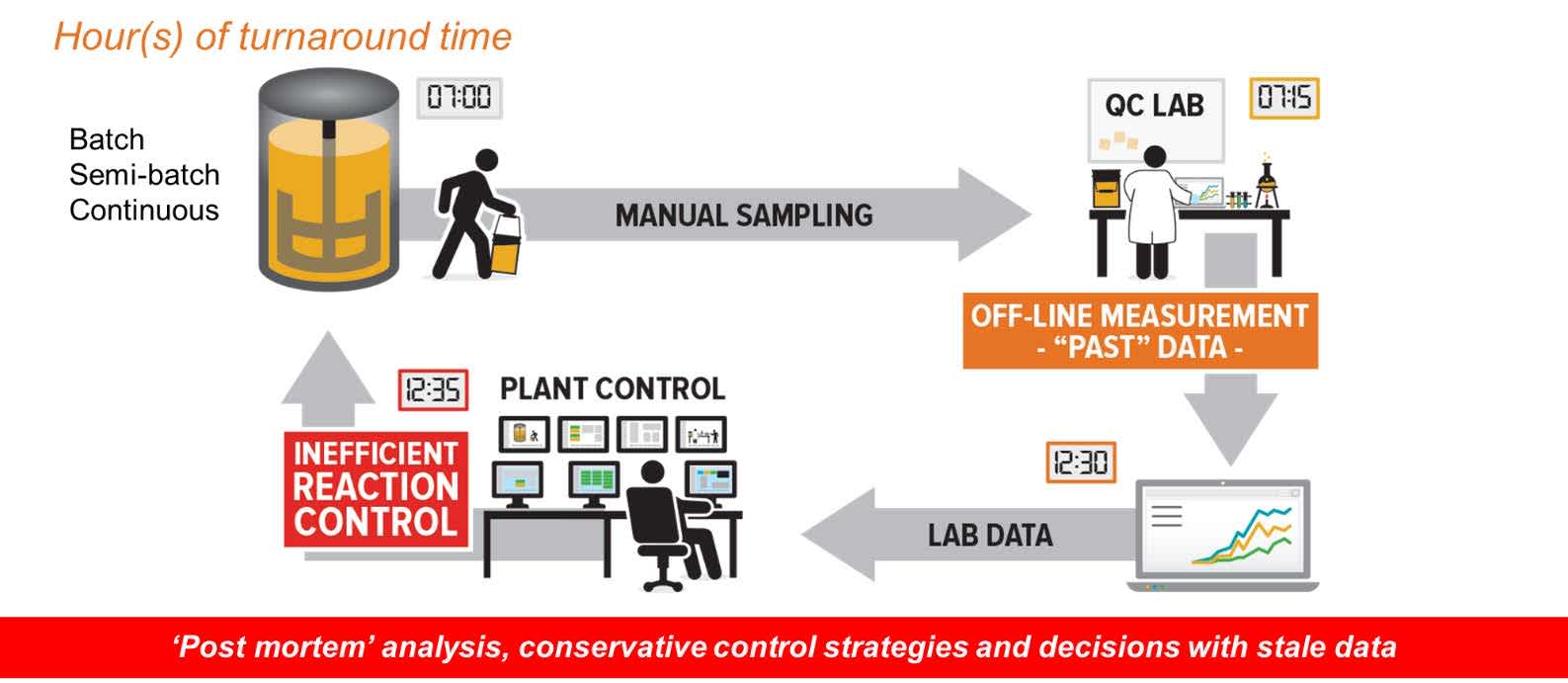 manual sampling in lab measurement image