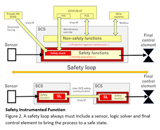 Safety Instrumented Function Figure 2. A safety loop always must include a sensor, logic solver and final control element to bring the process to a safe state.