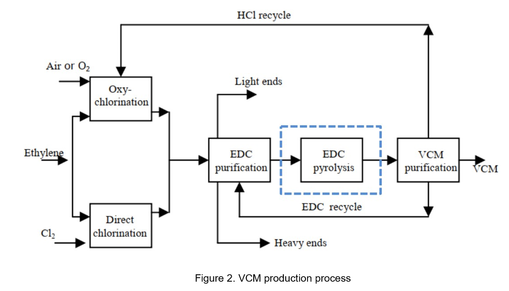 Figure2: VCM production process  |  Yokogawa Corporation