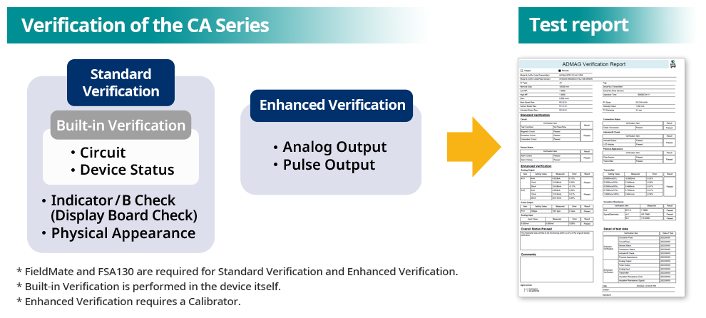Verification Function