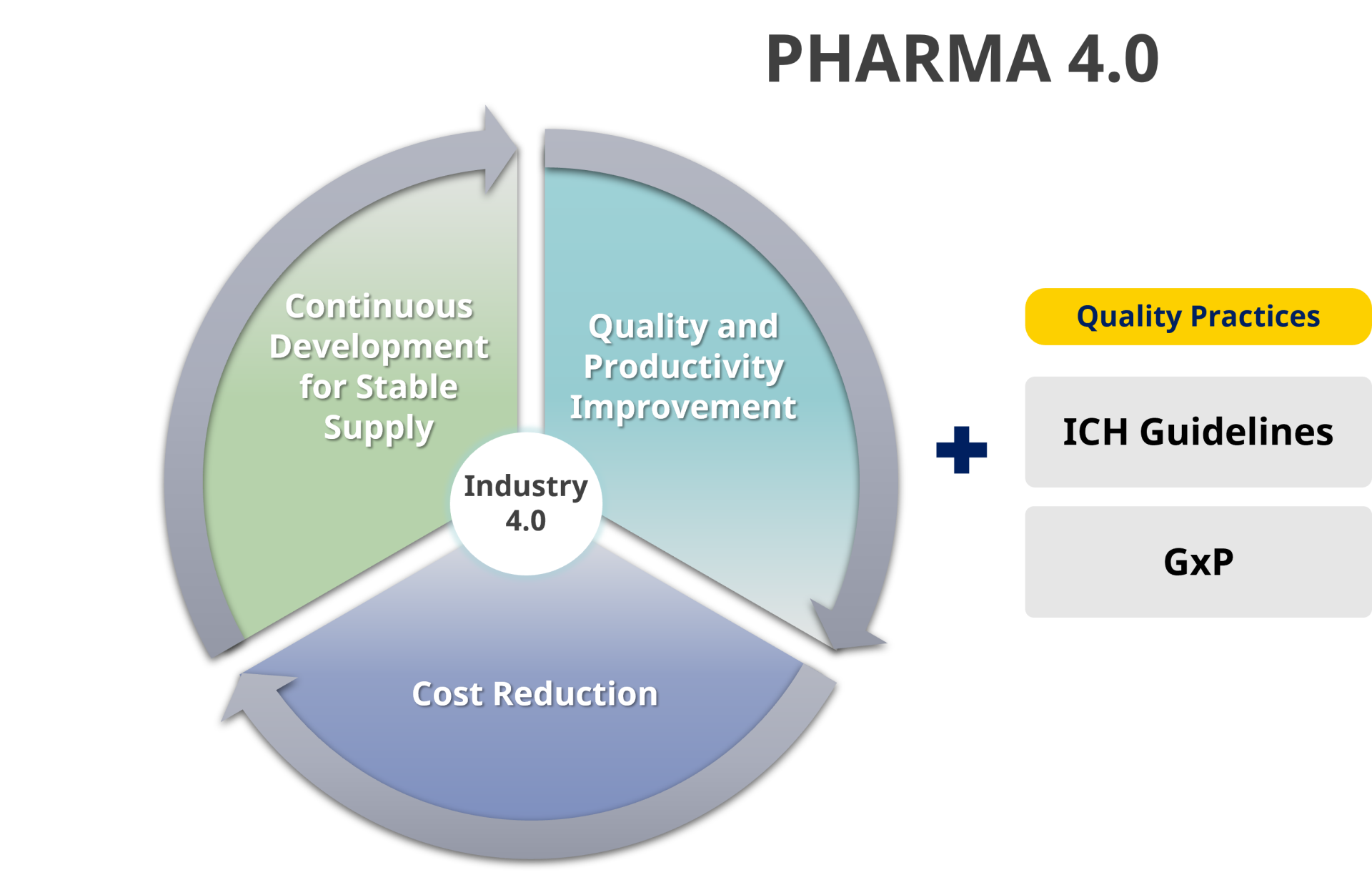 Pharma 4.0