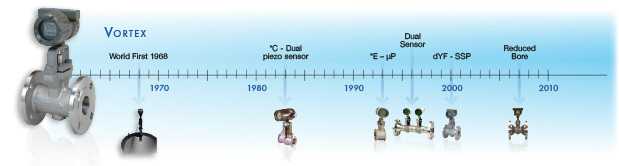 Vortex Meter Timeline