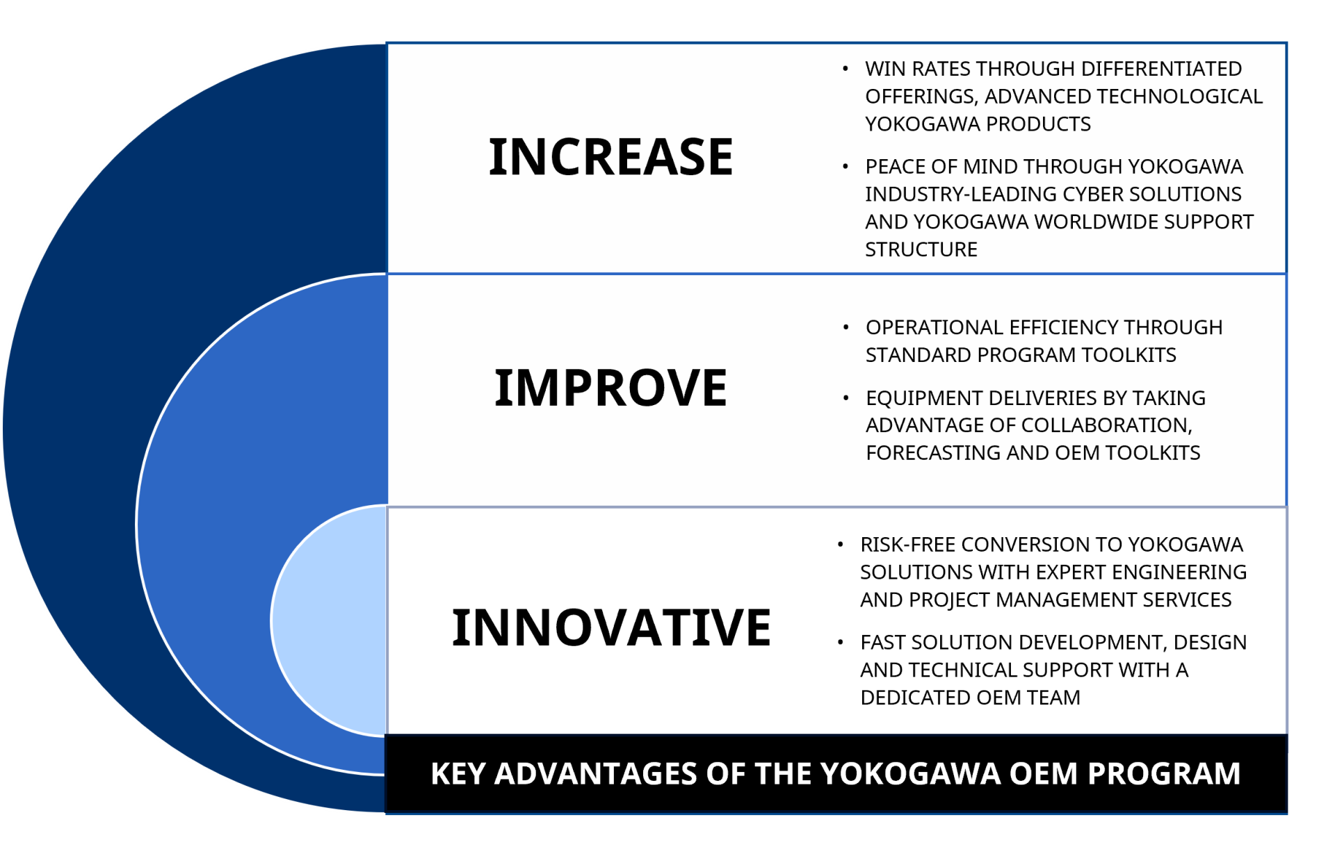 Key Advantages of the Yokogawa OEM Program