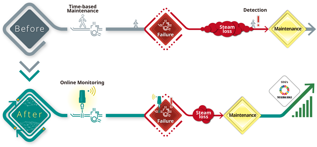 Benefits of Wireless Steam Trap Sensor