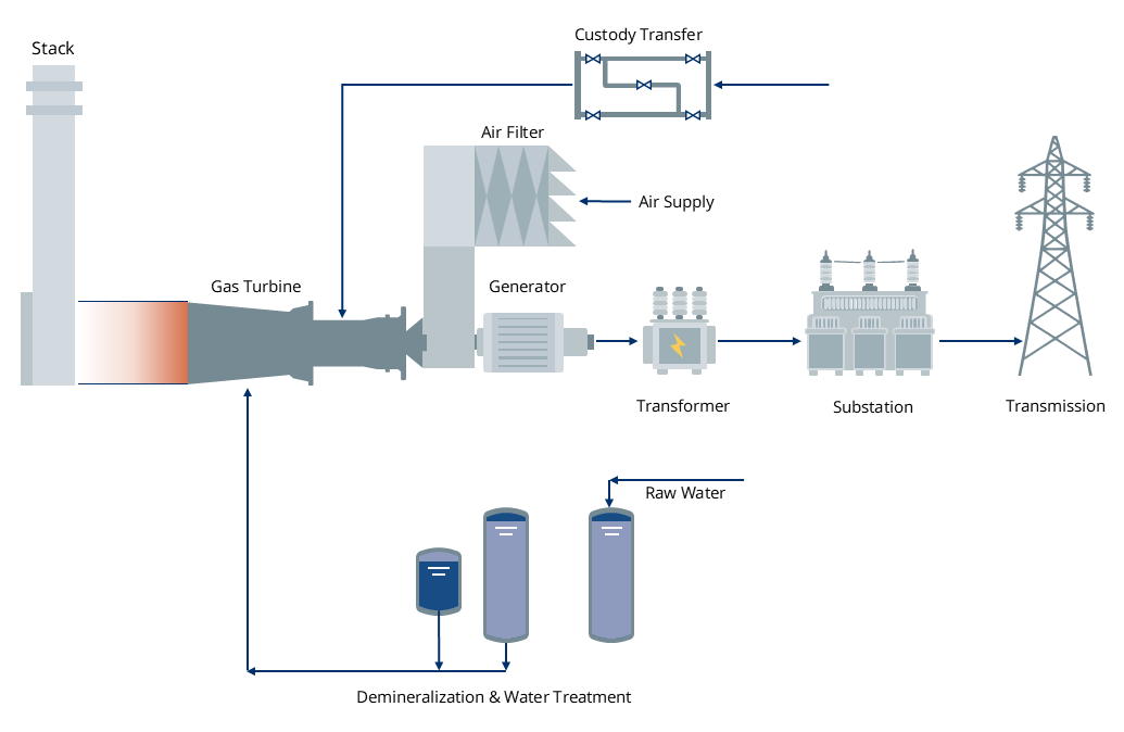 Combined Cycle Power Plant