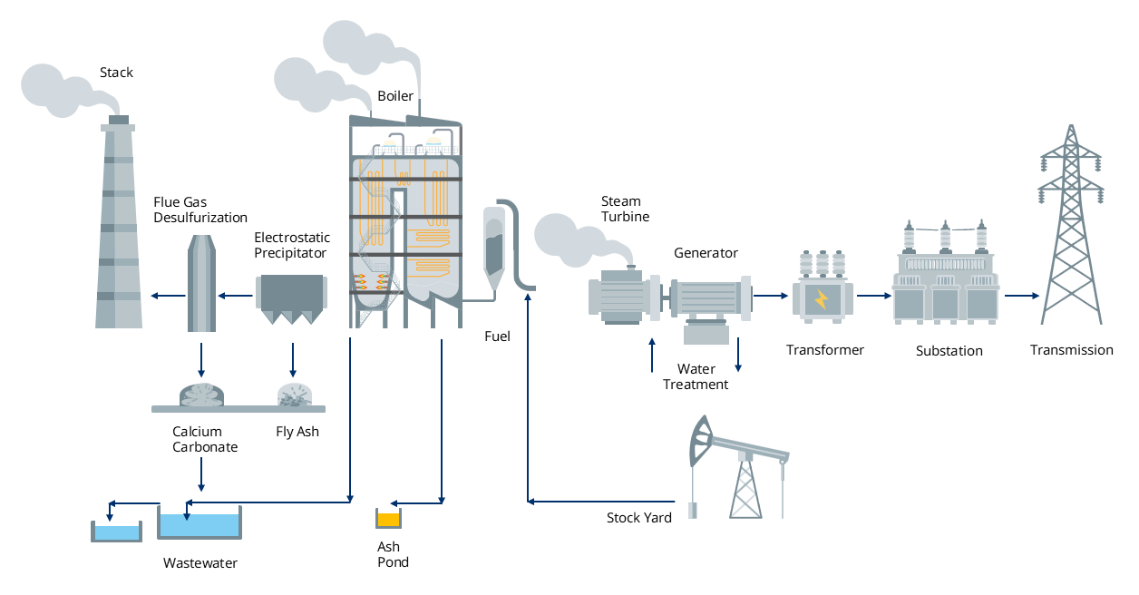 Coal, Oil, or Gas-fired Power Generation Process