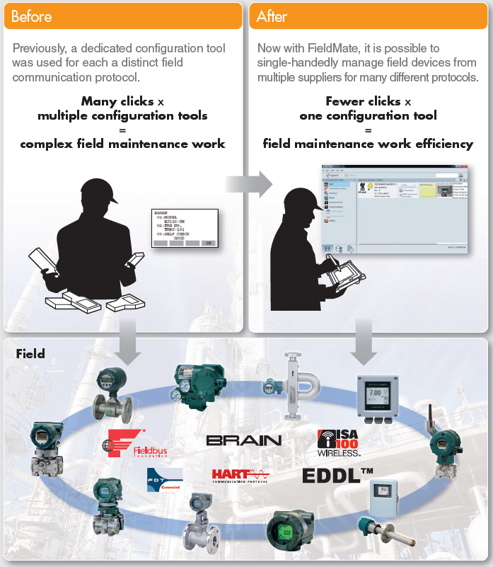 Field Device Management