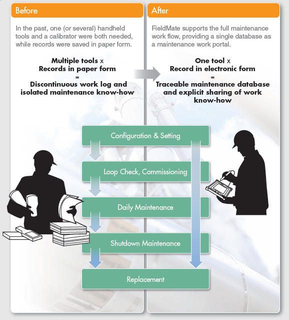 Field Device Management