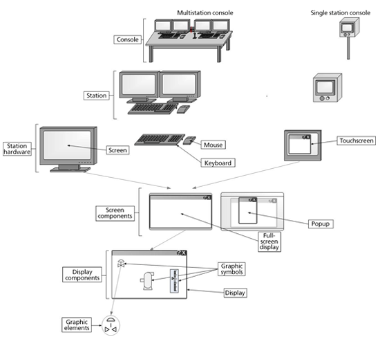 Selected HMI terms and their interrelationships