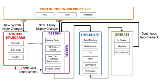 The HMI life cycle